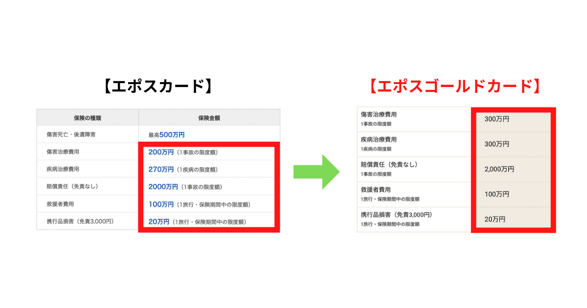 エポスゴールドカード補償額